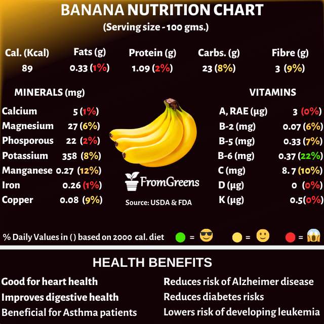 nutritional components of bananas