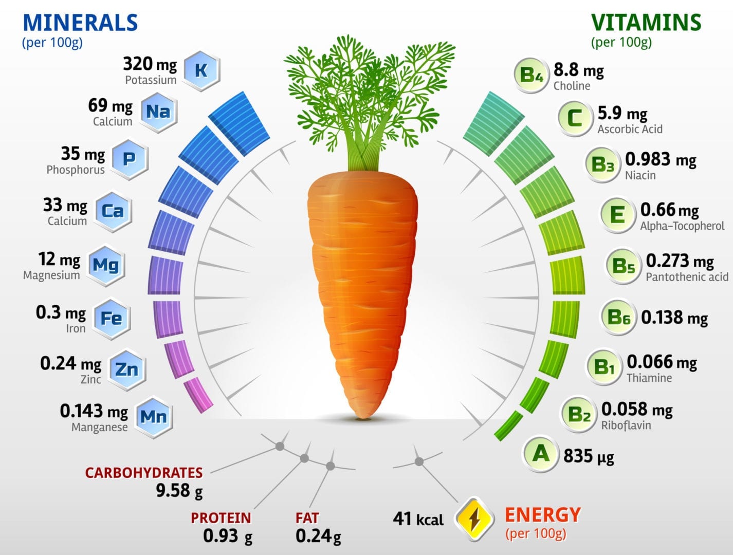 The nutritional value of carrots
